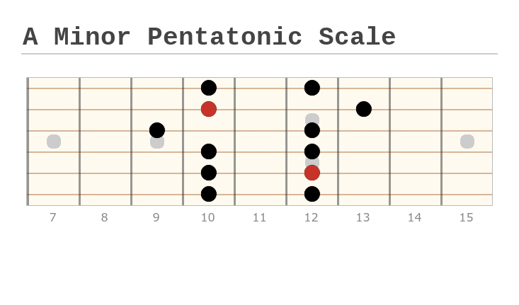 Minor Pentatonic Scale Guitar Fret Board