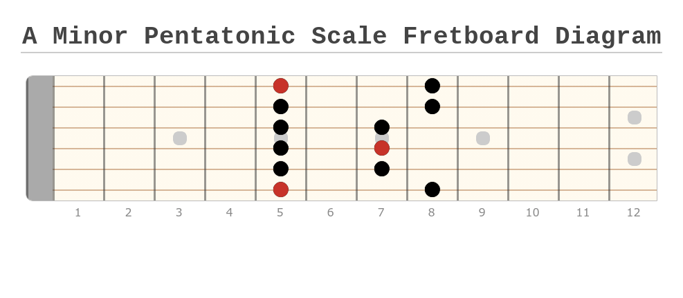 A Minor Pentatonic Scale for Guitar